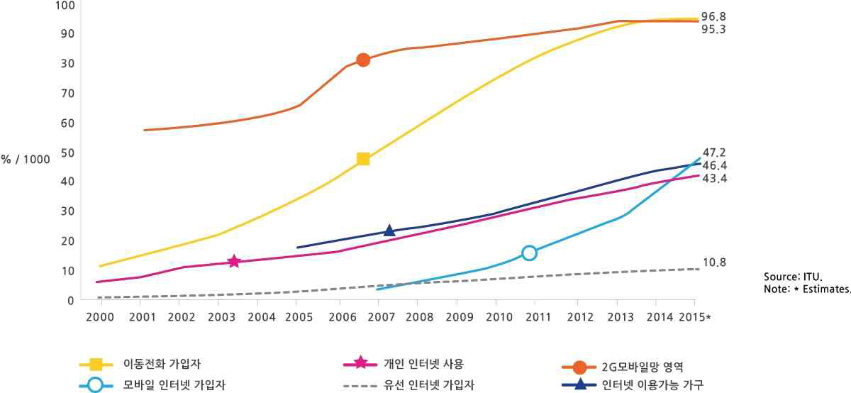 연도별 주요 ICT 확산 추세