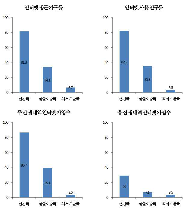 2015년 개도국의 ICT 현황