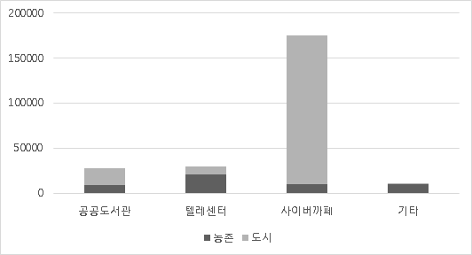 공공접근센터 유형별 분포