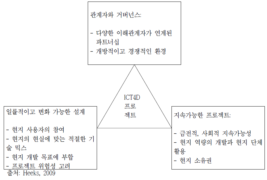 ICT 4D 2.0의 성공적인 운영