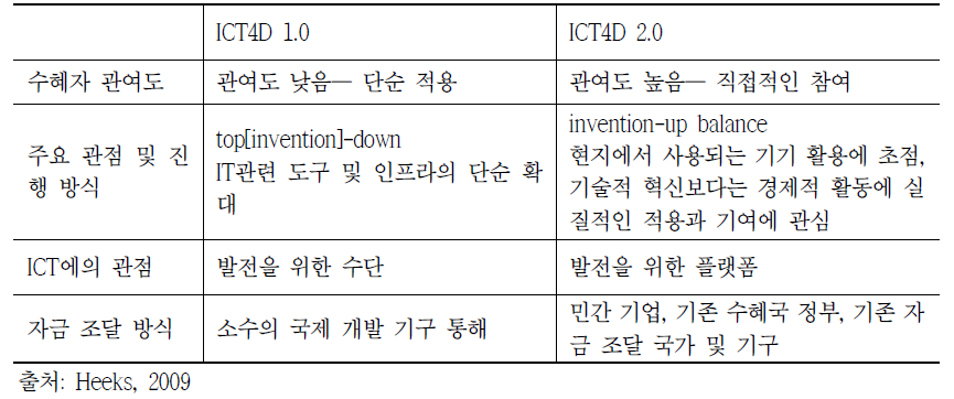 ICT 1.0과 2.0의 비교