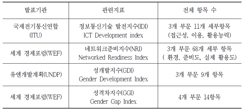 ICT 및 여성관련 국제 지수