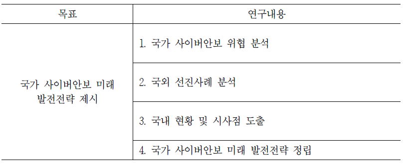 국가 사이버안보 발전전략 연구 목표