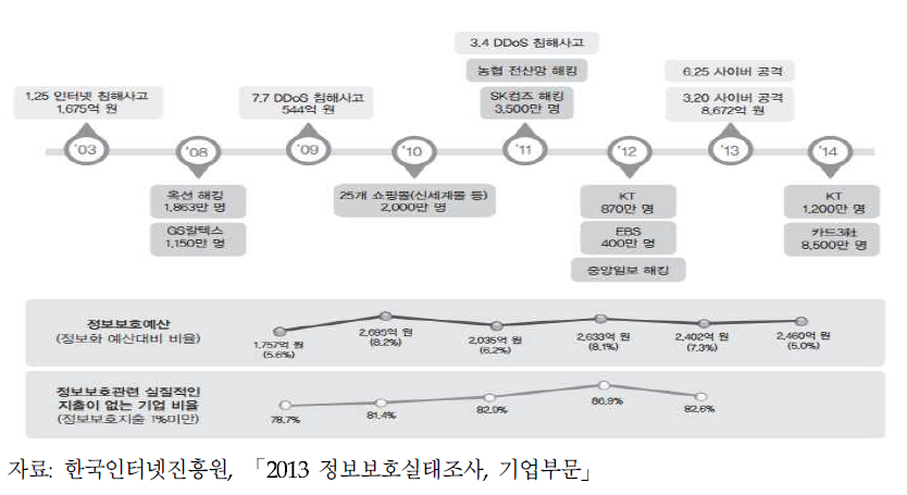 사이버 침해사고 사례에 대한 정부 및 기업의 대응현황