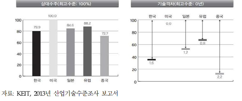 사이버보안 R&D 국가별 기술 격차