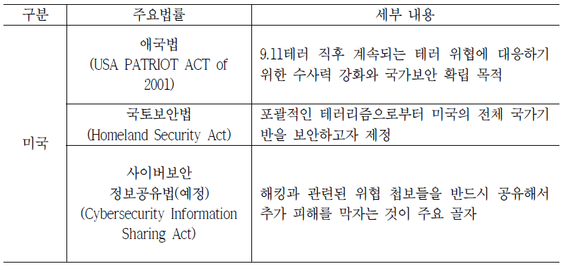 미국의 사이버보안 관련 주요 법률