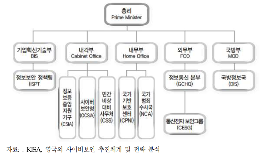 영국 사이버보안 체계