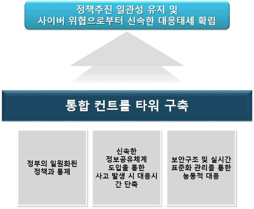 통합 컨트롤 타워 구축