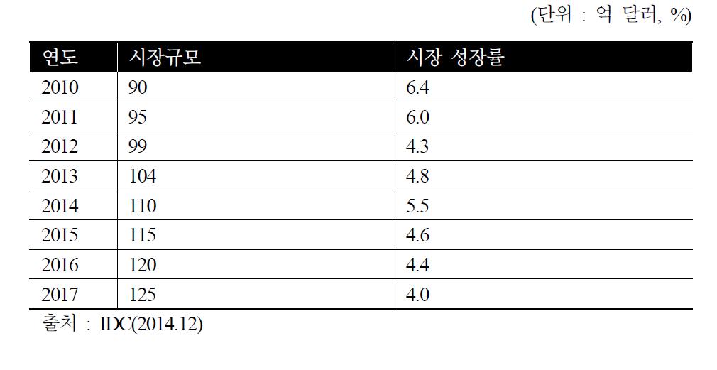 국내 SW시장 규모 및 추이