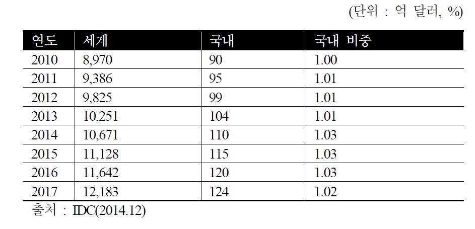 국내 SW시장 규모 및 추이