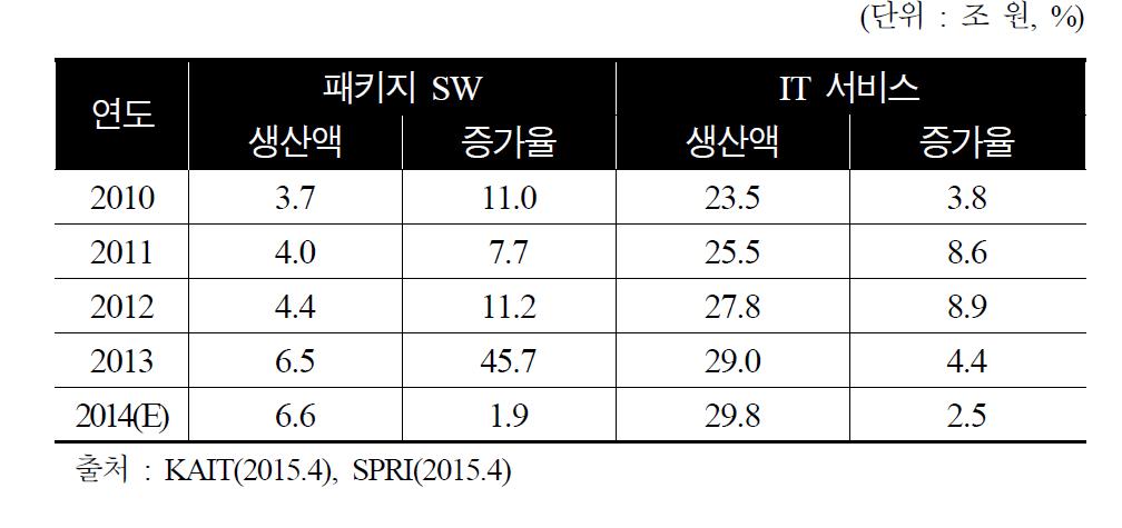 국내 SW 부문별 생산액 추이