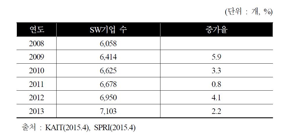 국내 SW 기업 수 추이