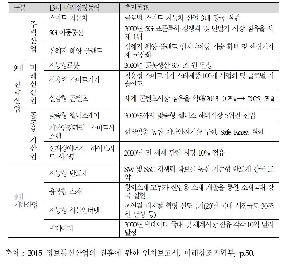 13대 미래성장동력 추진 목표