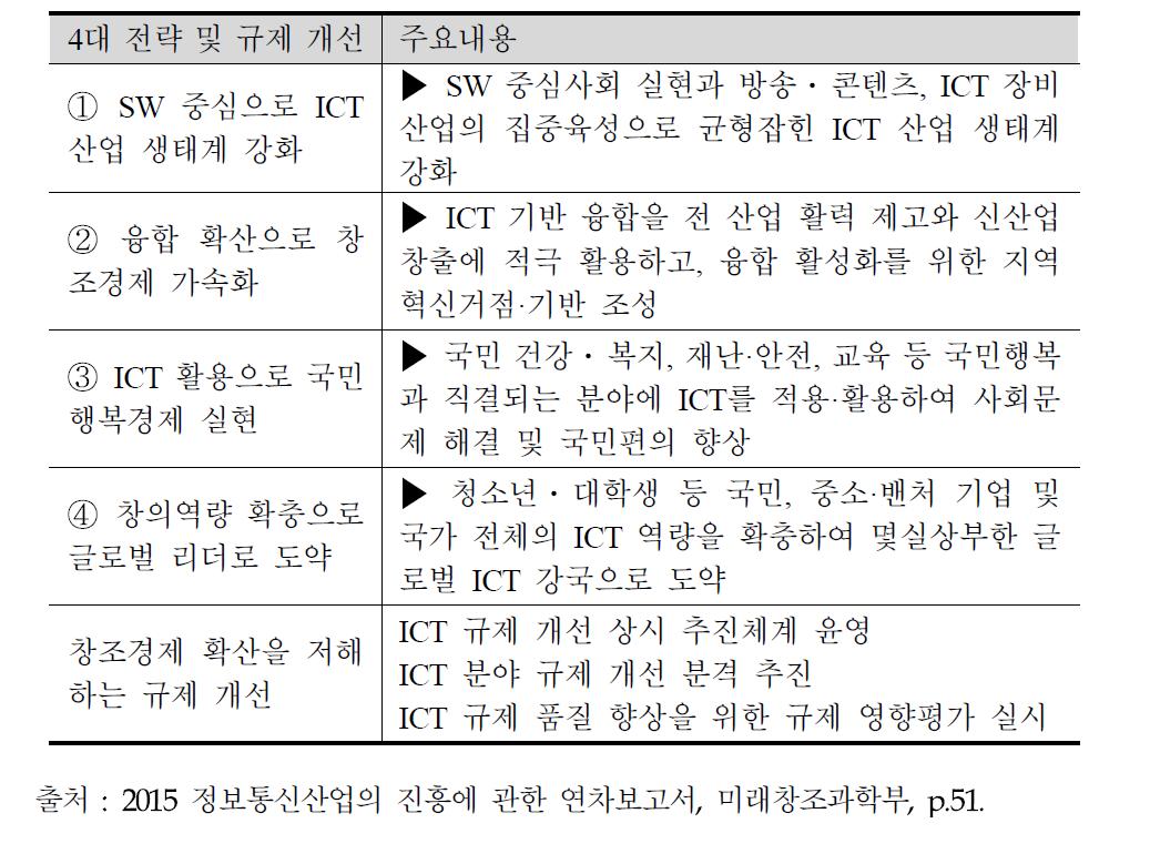 정보통신 진흥 및 융합 활성화 4대 전략 실행계획