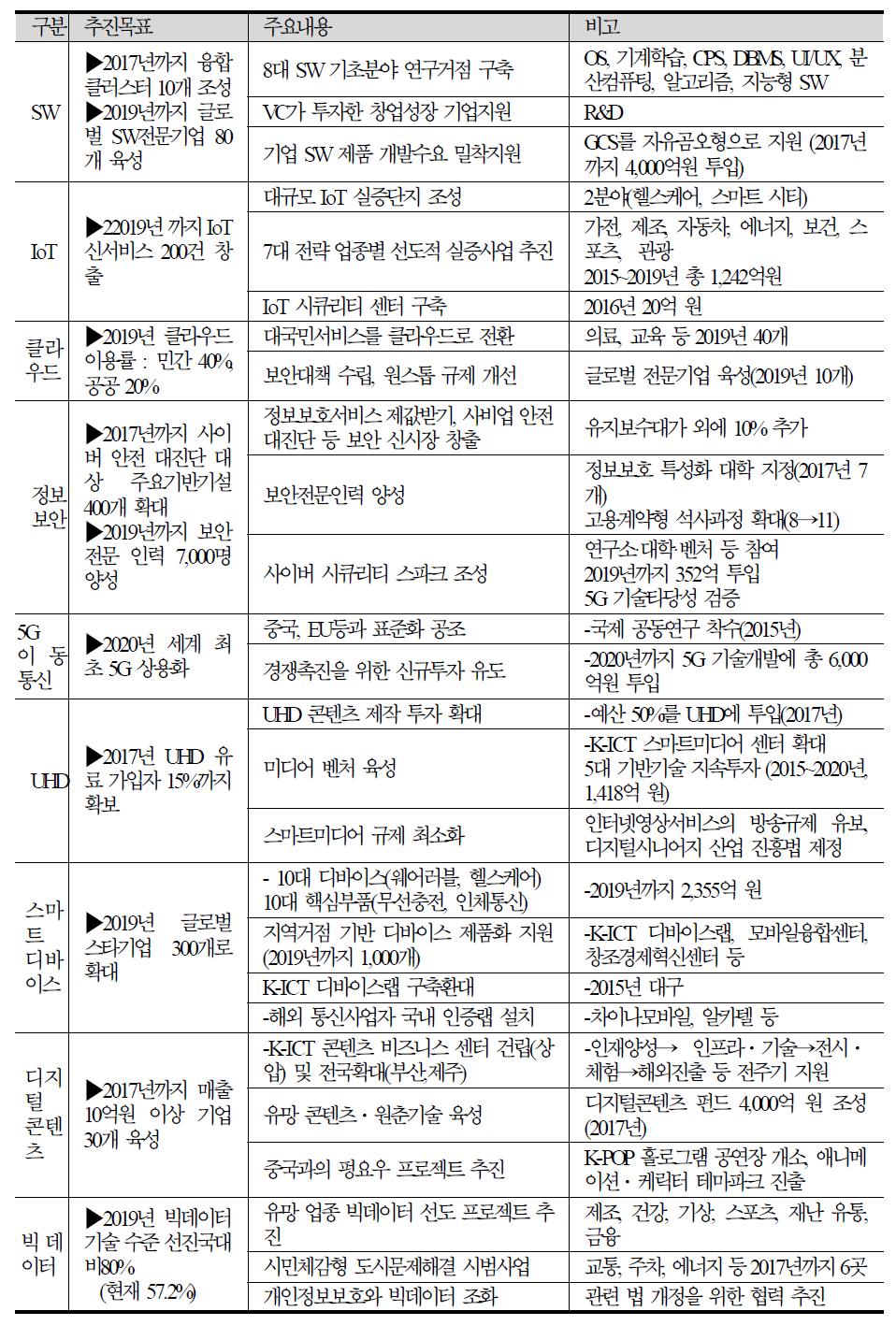 9대 전략산업 육성