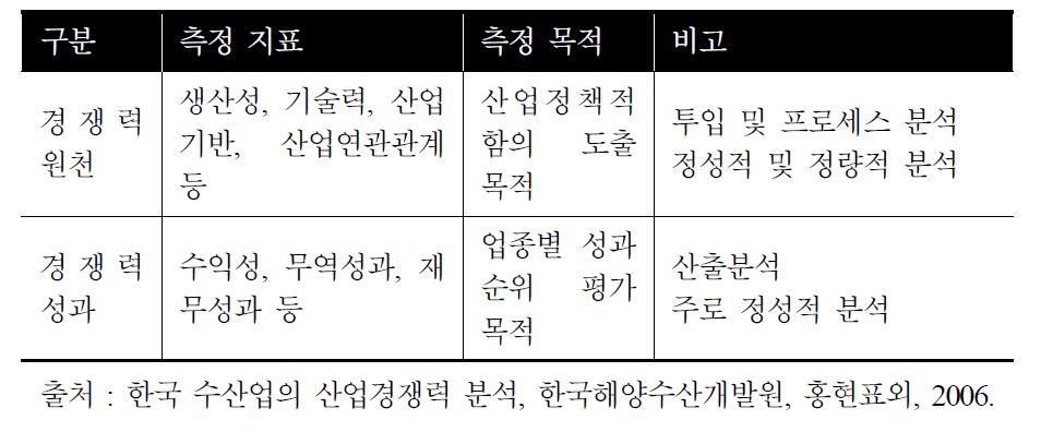 산업경쟁력 측정 방법