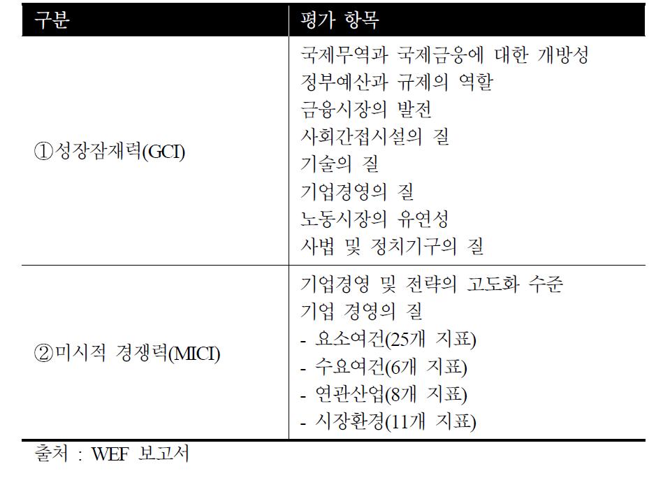 WEF의 산업경쟁력 평가 항목