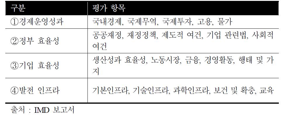 IMD의 산업경쟁력 평가항목