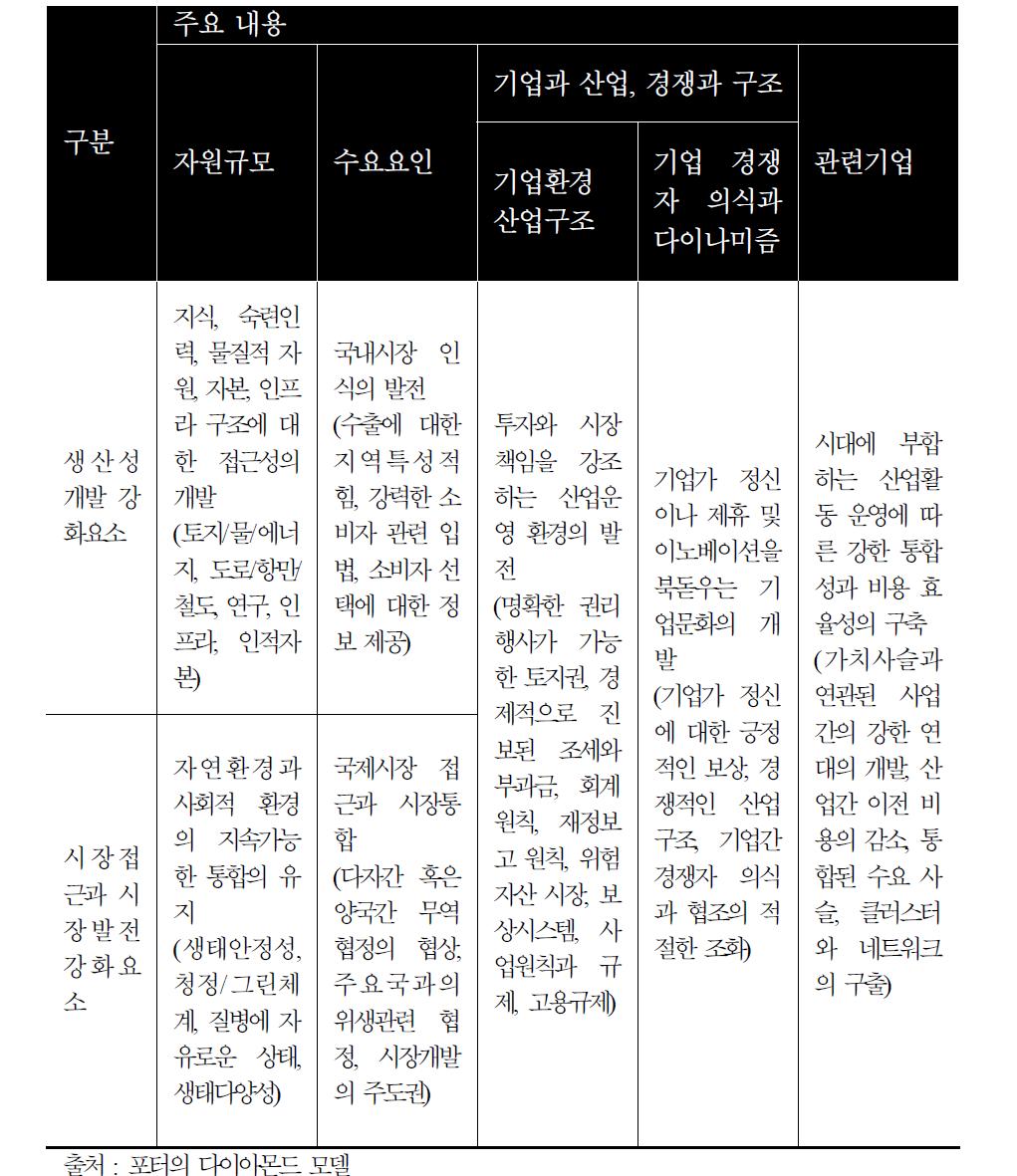 산업경쟁력 측정을 위한 구성요소