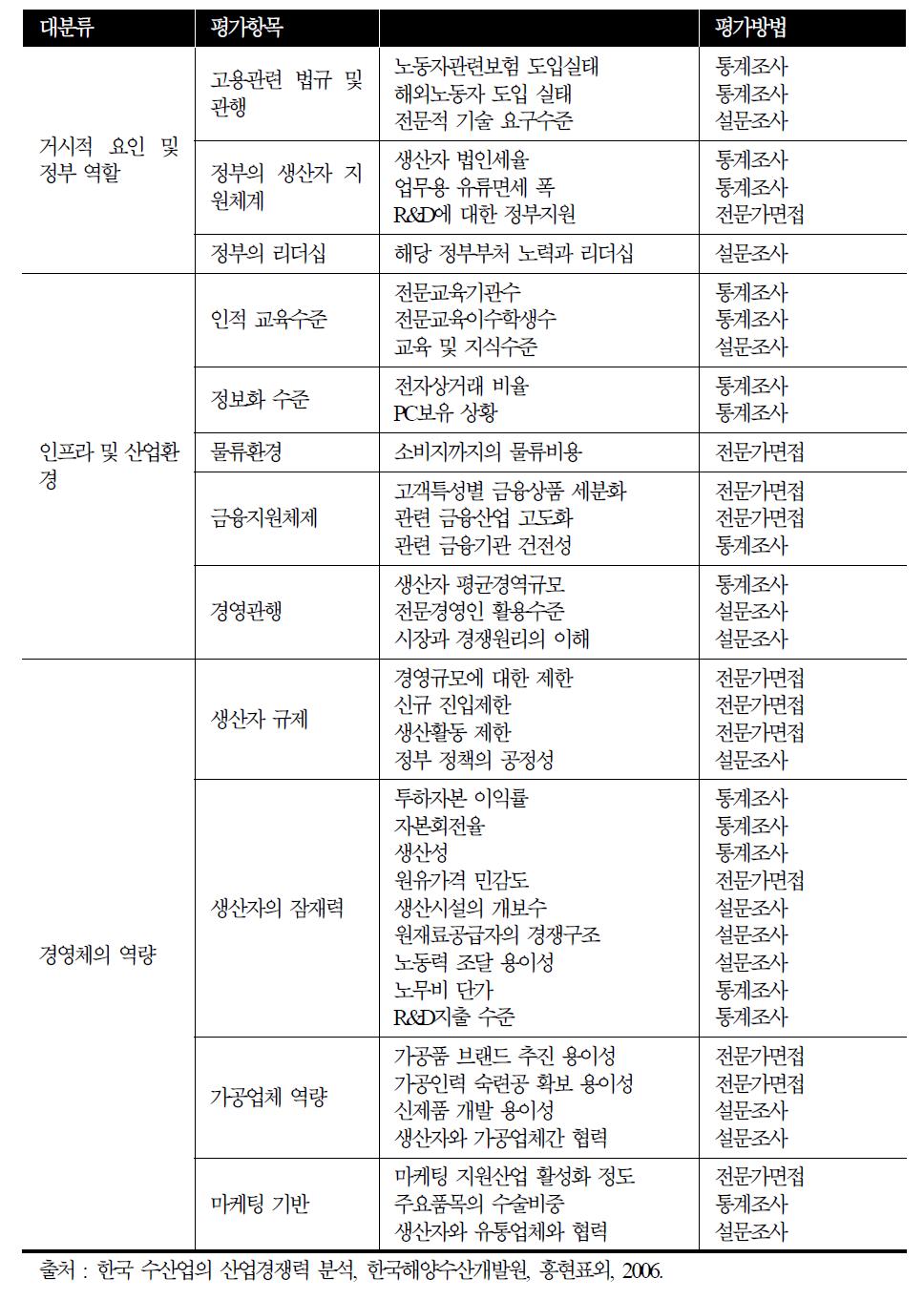 산업경쟁력 측정을 위한 구성요소(수산업)