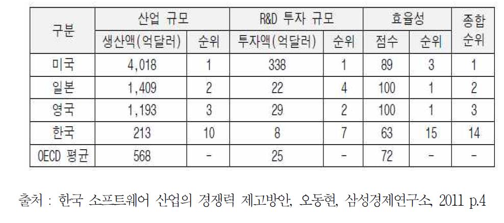 소프트웨어 산업의 경쟁력 순위