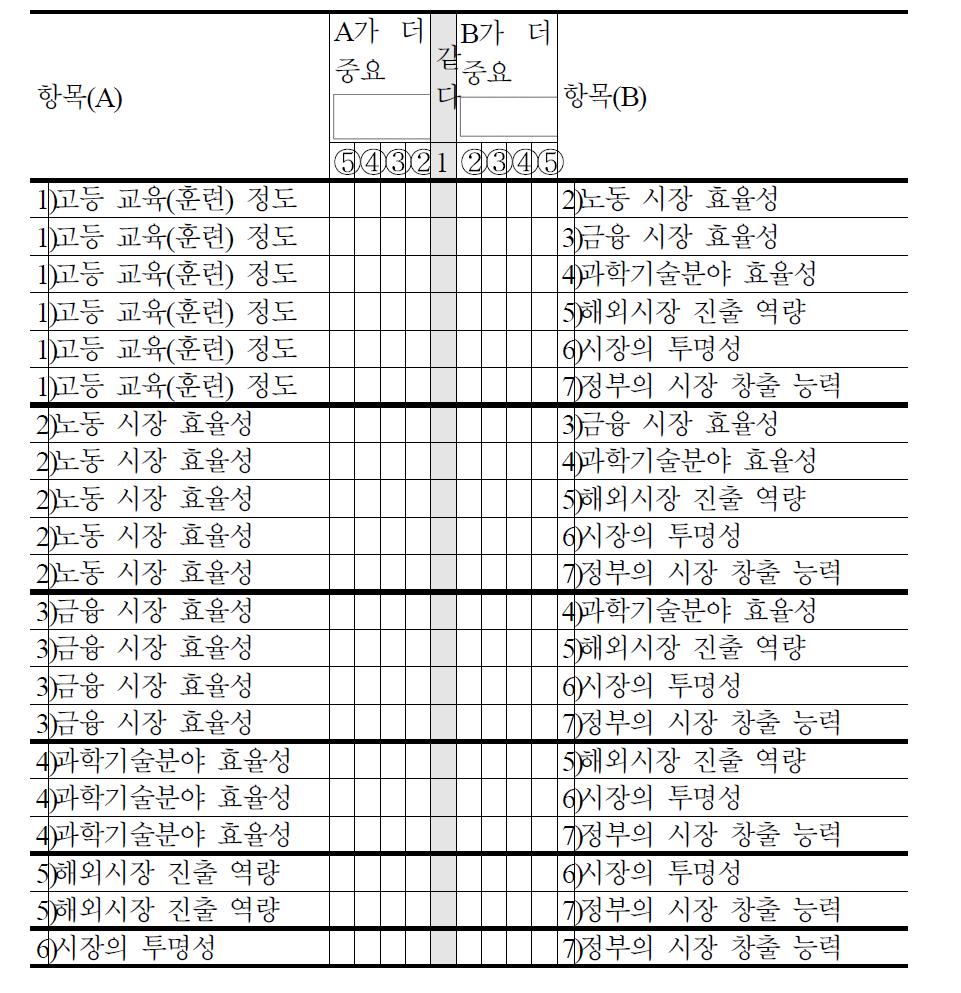 시장효율성 AHP 지표