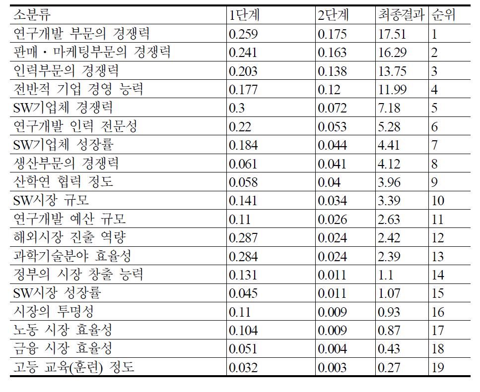 국제경쟁력 지표 AHP 분석 결과