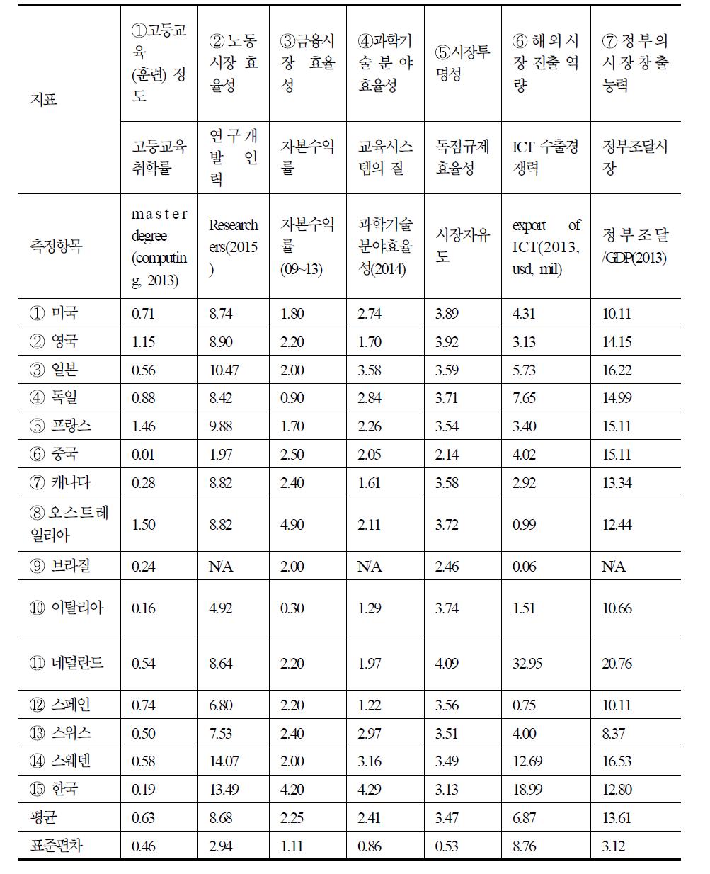 시장 효율성 부문