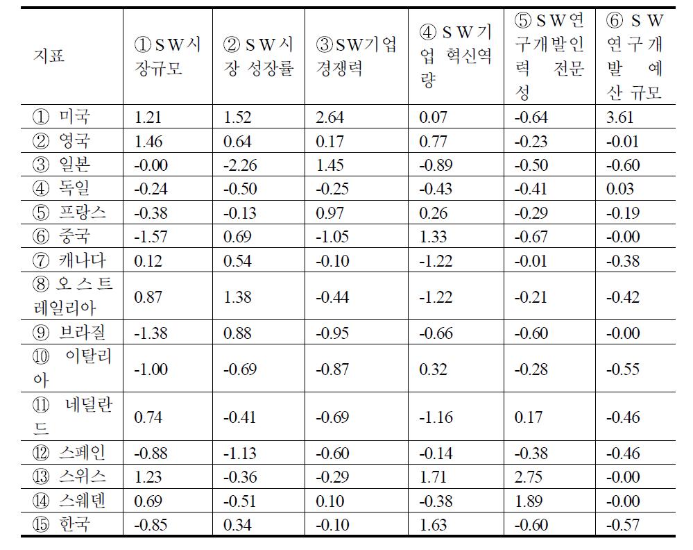 산업 성숙도 부문(표준화)