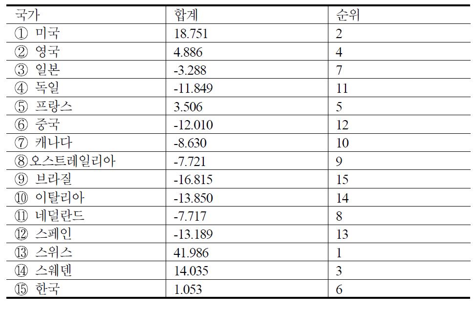 산업 성숙도 부문(종합순위)