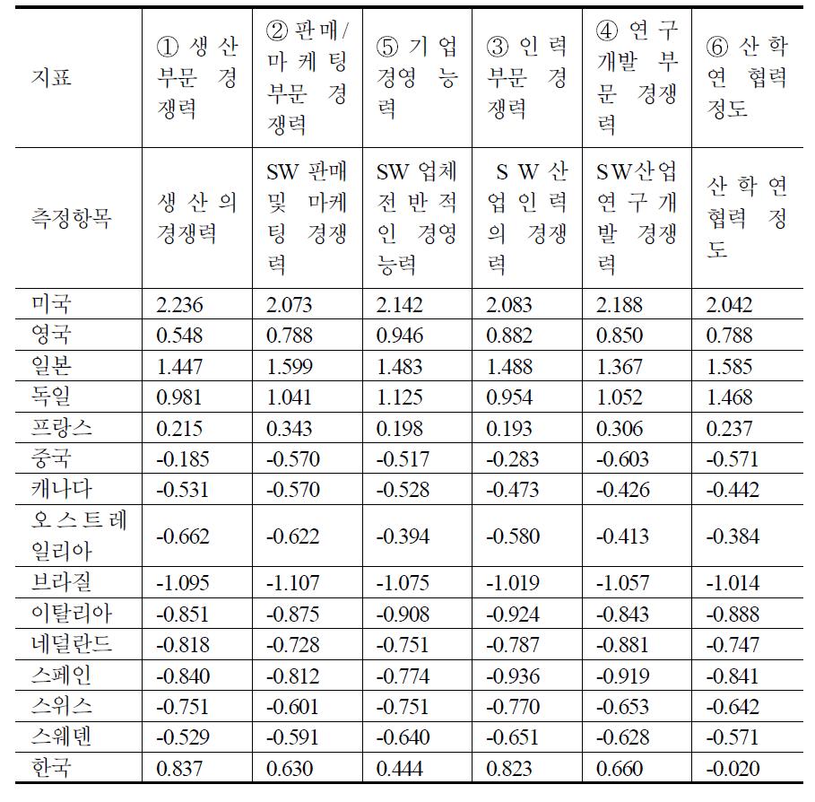 기업혁신역량 부문(표준화)