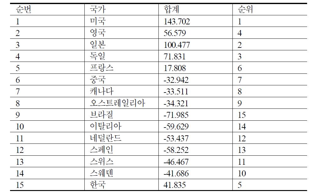 기업혁신역량 부문(종합순위)