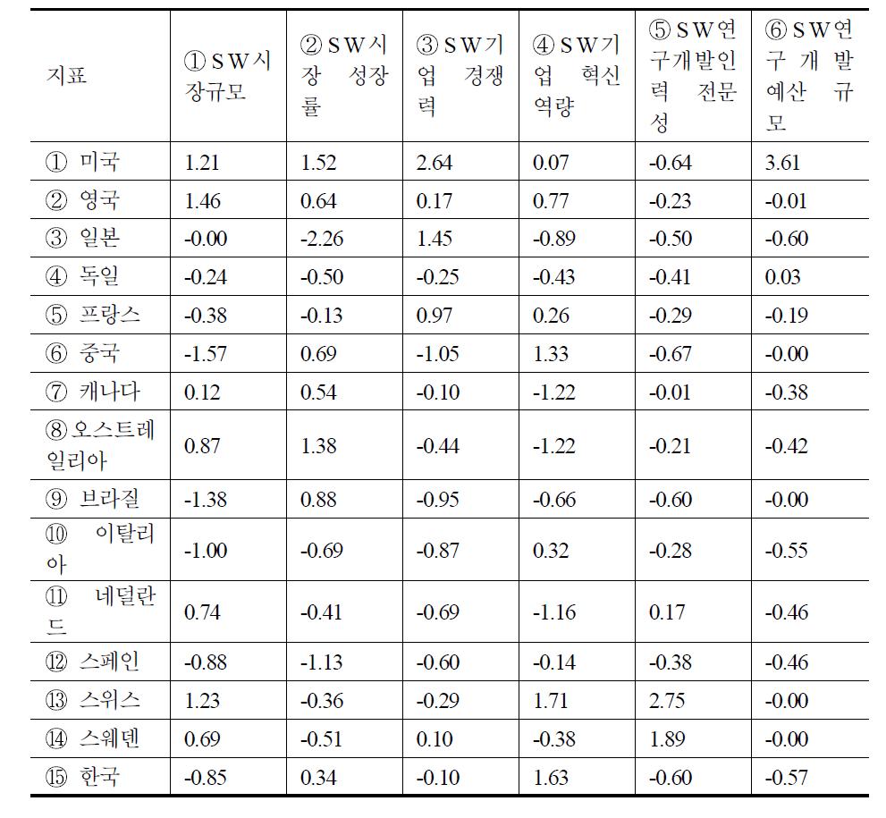 산업 성숙도 부문(표준화)