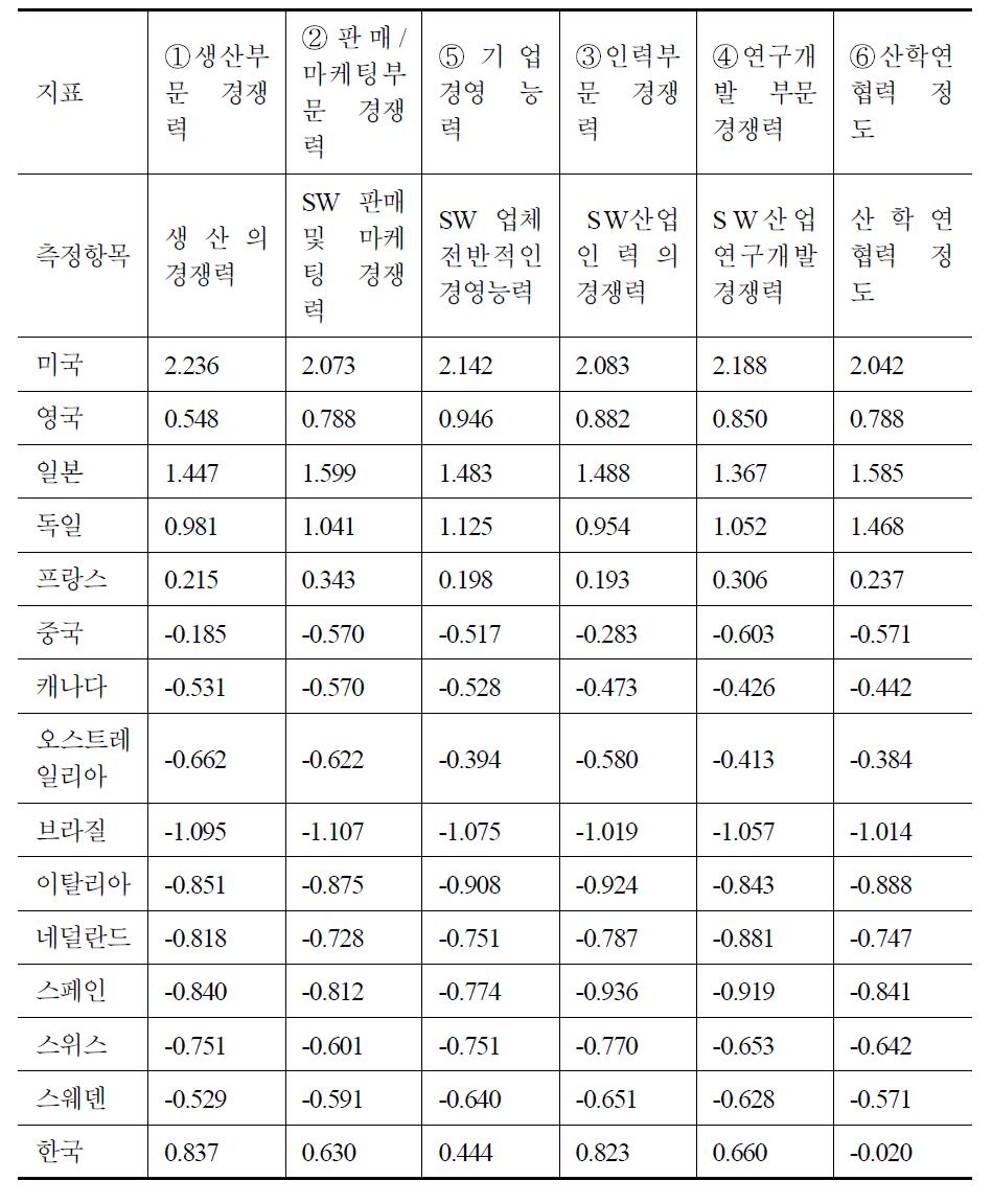 기업 혁신역량 부문(표준화)