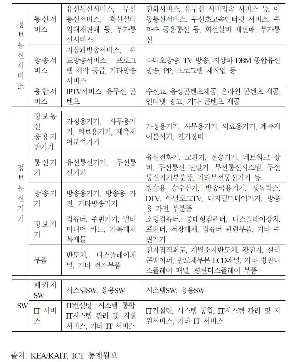 ICT 산업 분류