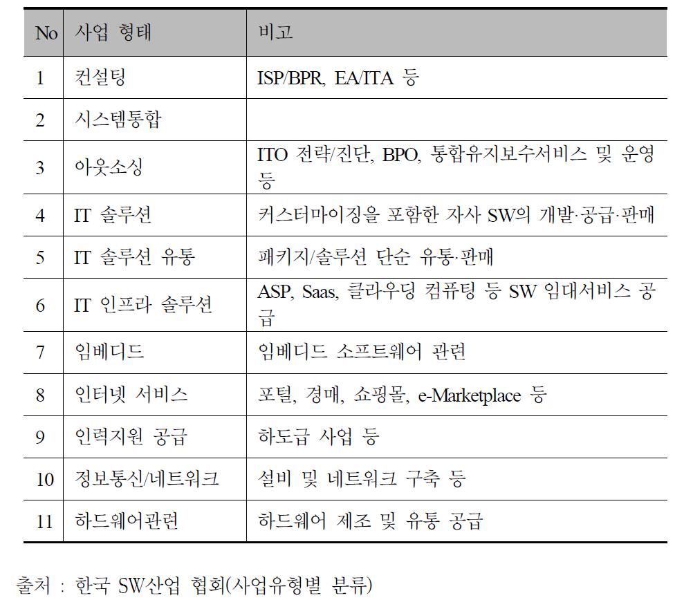 한국SW산업협회 SW사업유형