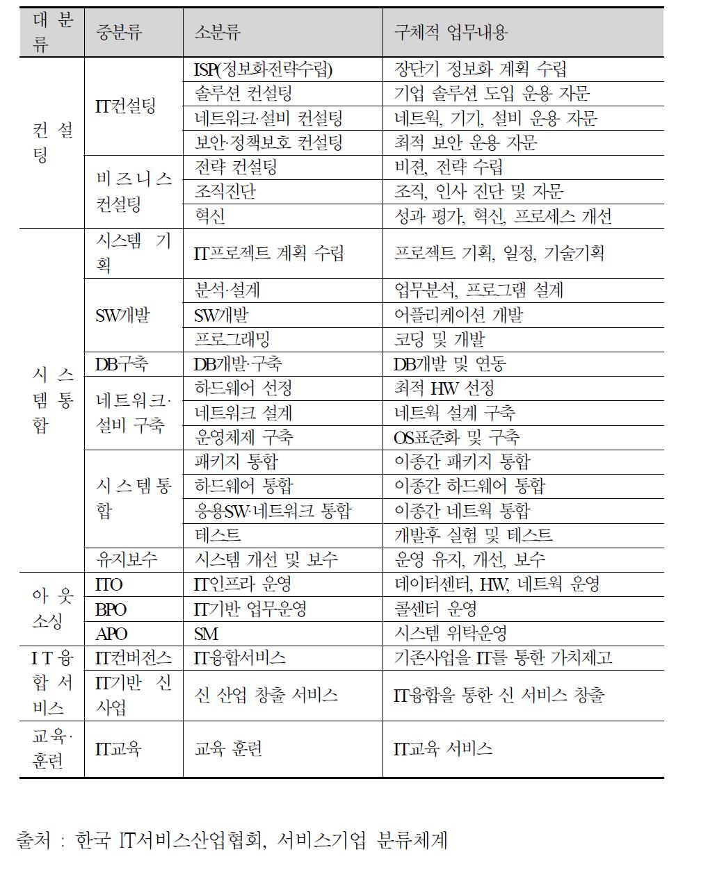 한국 IT서비스산업협회 분류체계