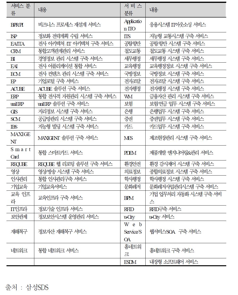 삼성SDS SW산업분류