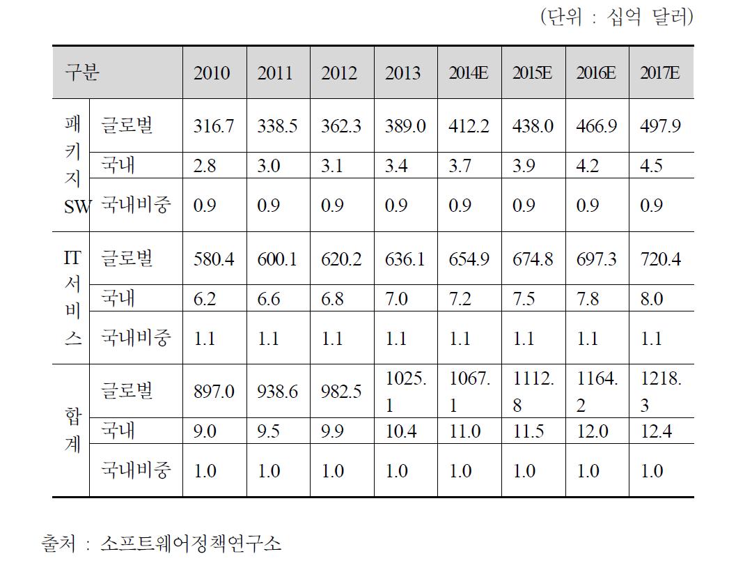 국내 SW시장규모 현황 및 전망