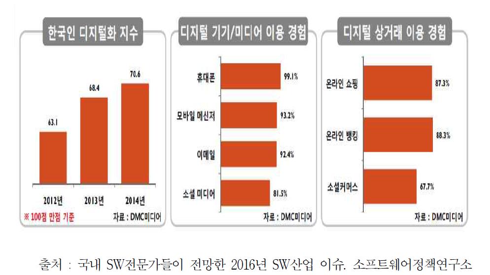 5대 환경이슈 : 디지털 라이프의 확산