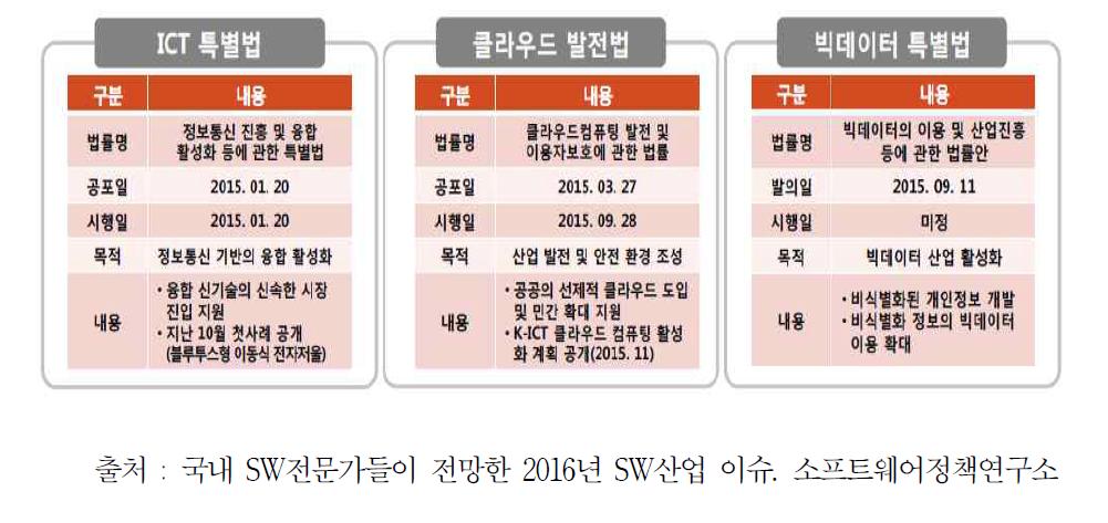 5대 환경이슈 : 정부의 혁신창조산업 육성