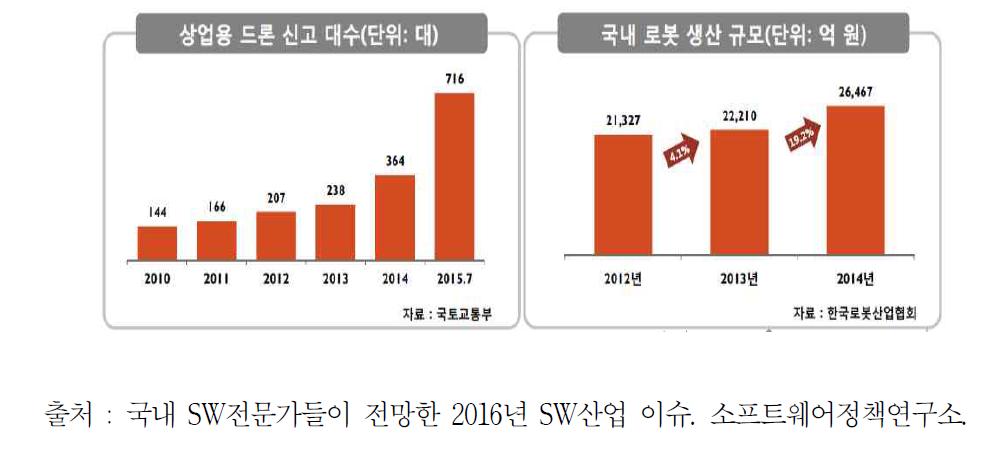 10대 SW산업 이슈 : 스마트 로봇 등 활용 서비스 시장 확대