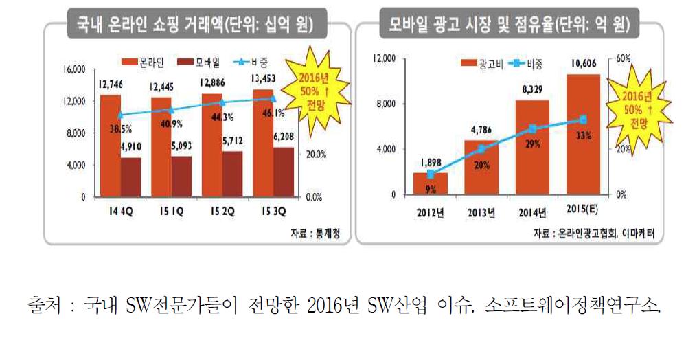 10대 산업 이슈 : 온라인산업에서 모바일 비중 확대