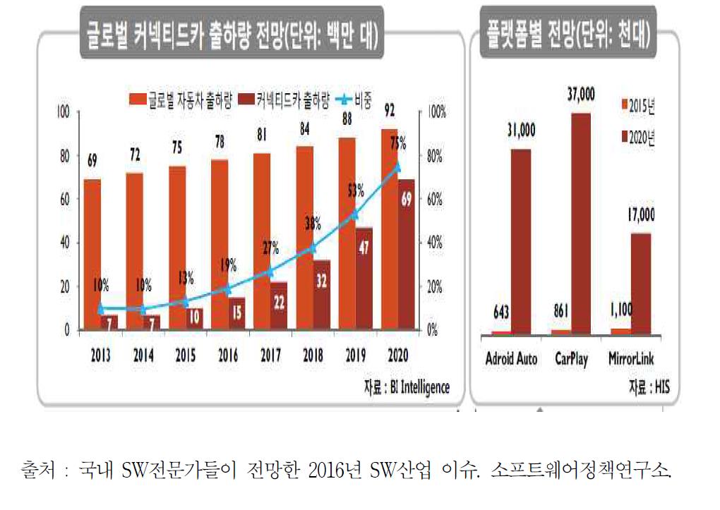 10대 SW산업 이슈 : 자율주행 및 스마트카 시장 선점 경쟁 심화