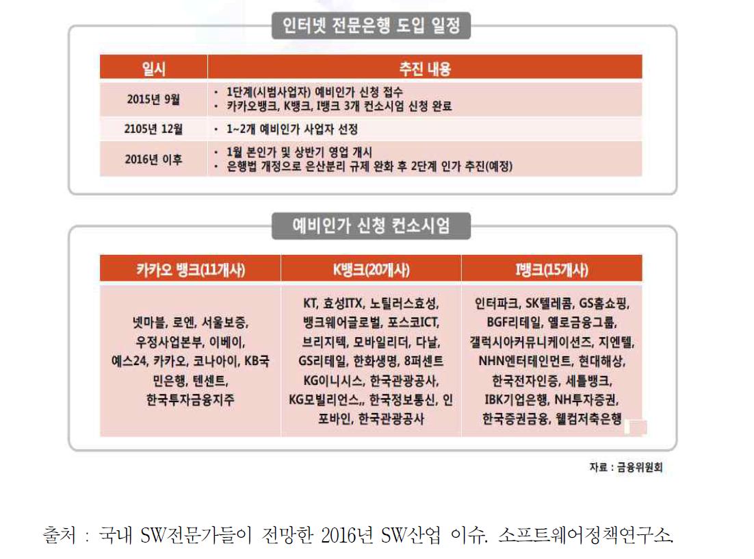 10대 SW산업 이슈 : 인터넷 전문은행 추진