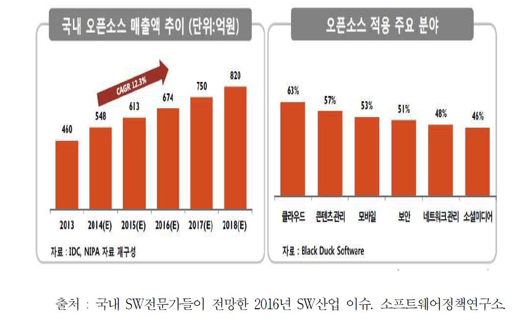 10대 SW산업 이슈 : SW산업 내 오픈소스 영향력 확대