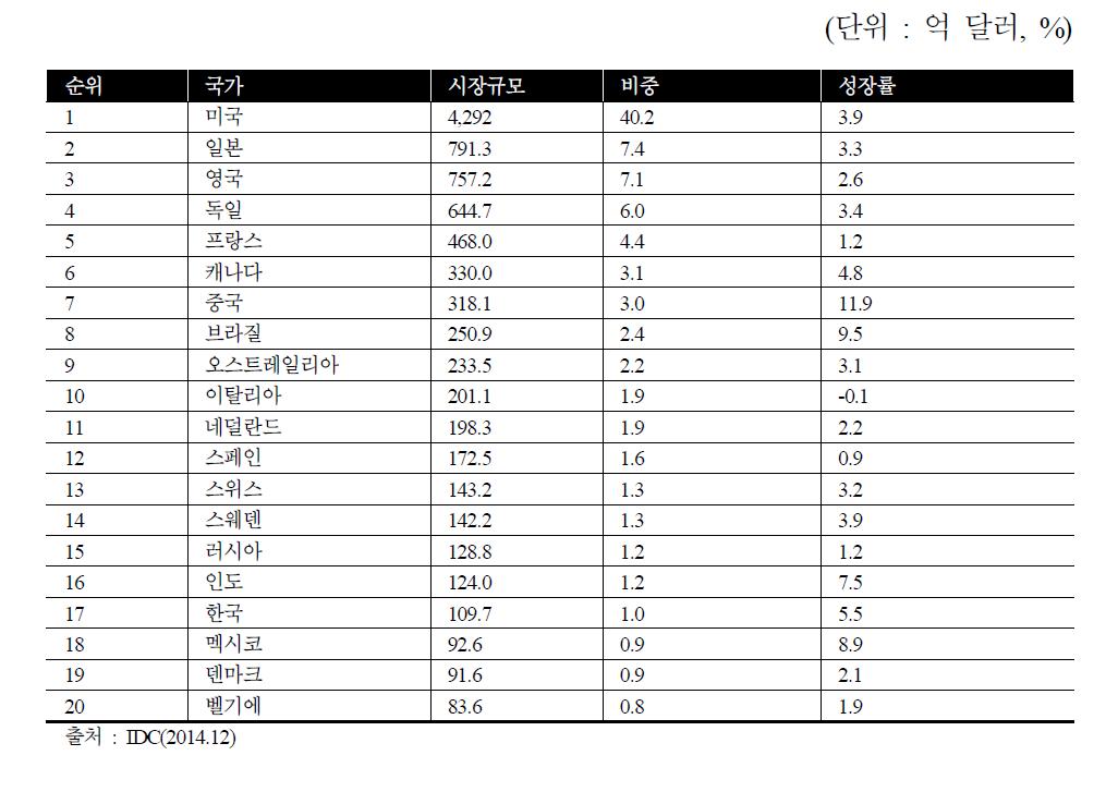 주요국 SW시장 규모