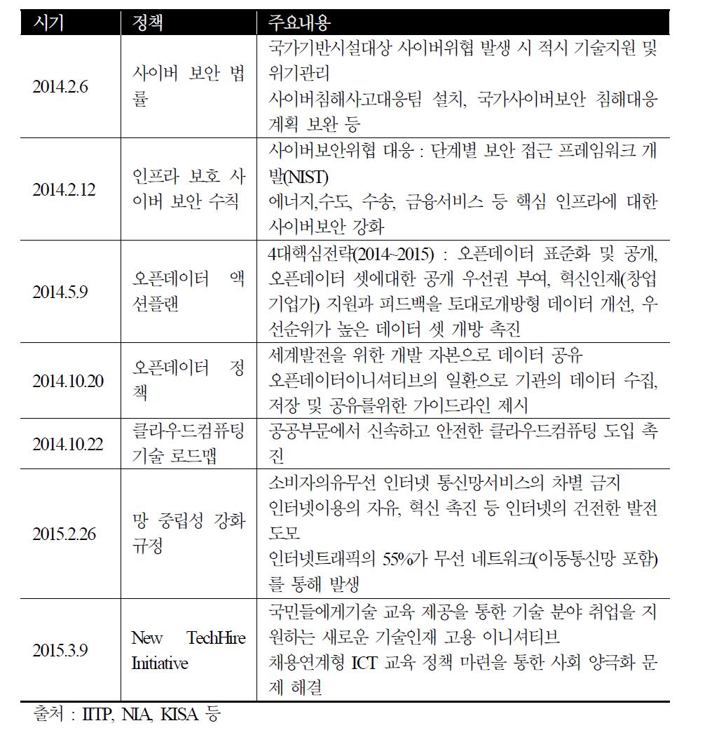 미국 ICT 정책