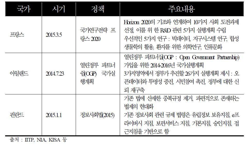 기타 유럽 국가 ICT 정책