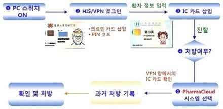 NHI-Pharma Cloud 프로세스
